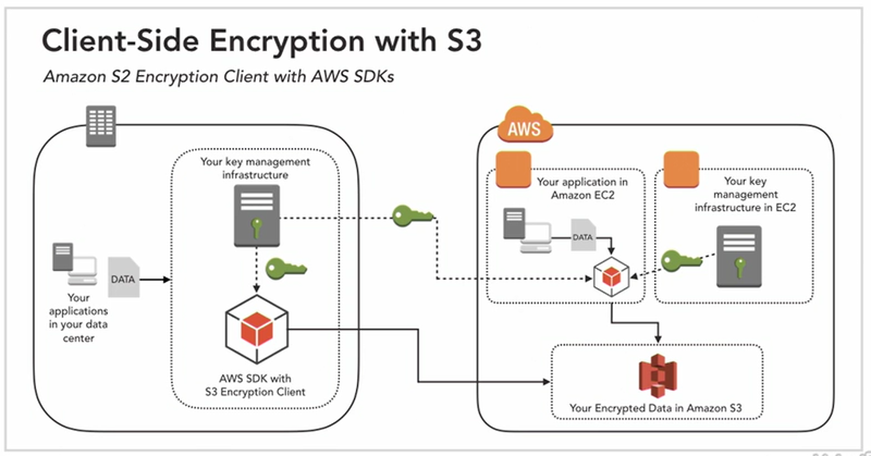 File:ClientSideEncryptionS3.png